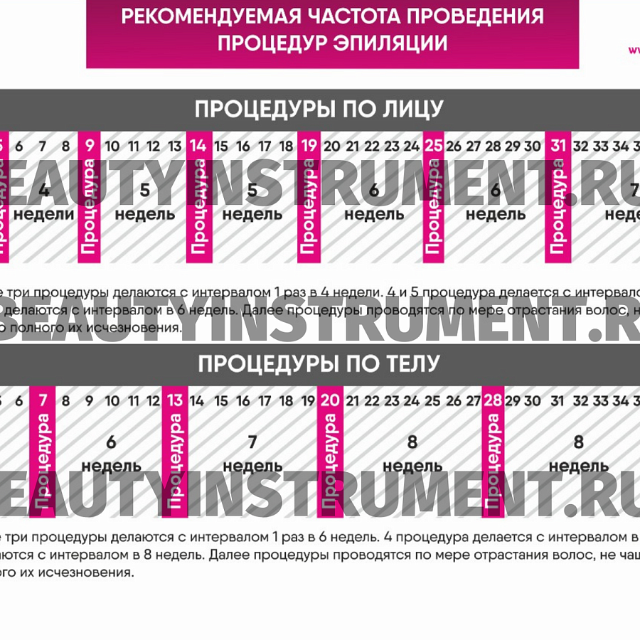 Плакат А3 для косметолога "Рекомендуемая частота проведения процедур эпиляции"