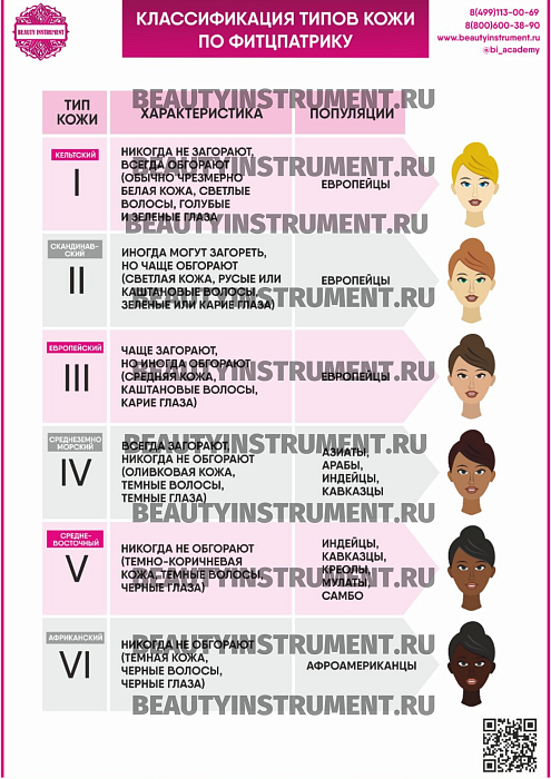 Купить Плакат А3 для косметолога "Классификация типов кожи по Фитцпатрику" по цене 1 490 руб.