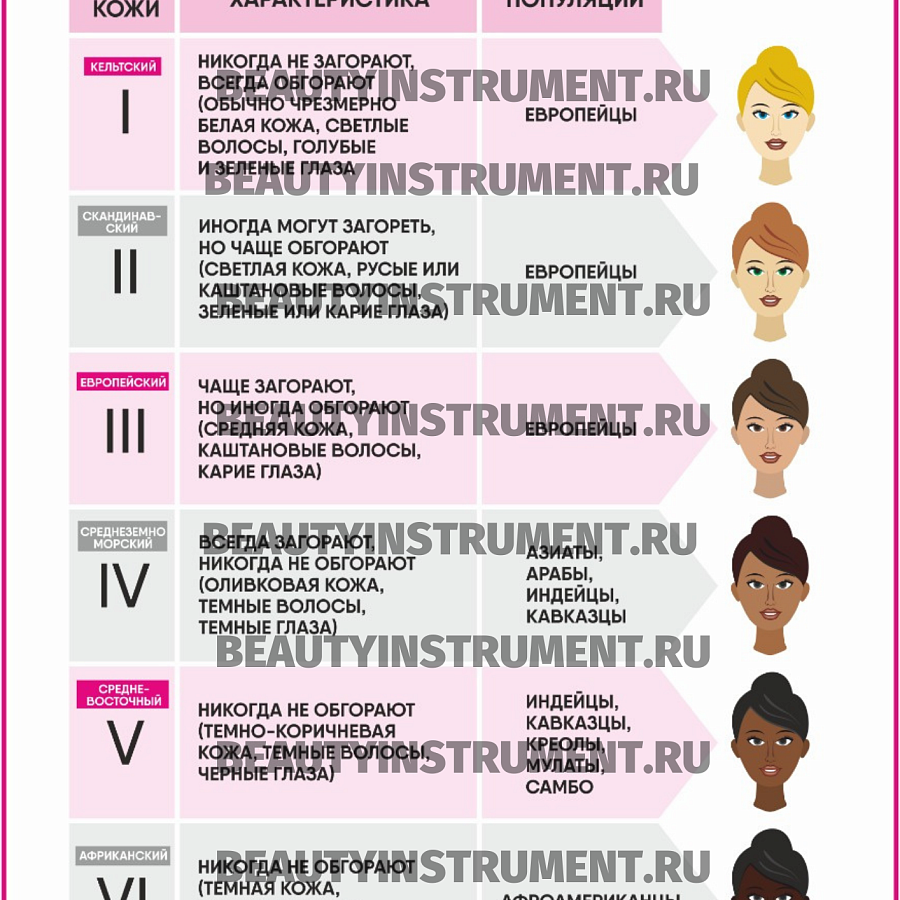 Плакат А3 для косметолога "Классификация типов кожи по Фитцпатрику"