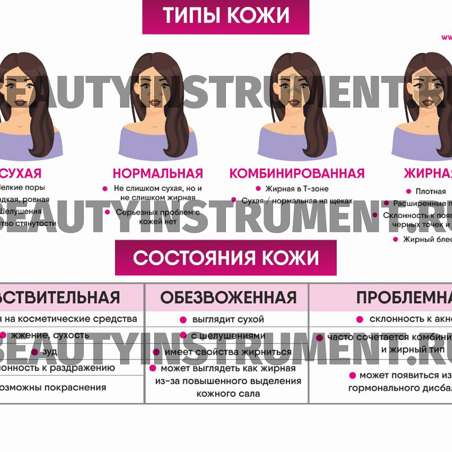 Плакат А3 для косметолога "Типы и состояния кожи"
